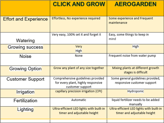 click and grow vs aerogarden comparison